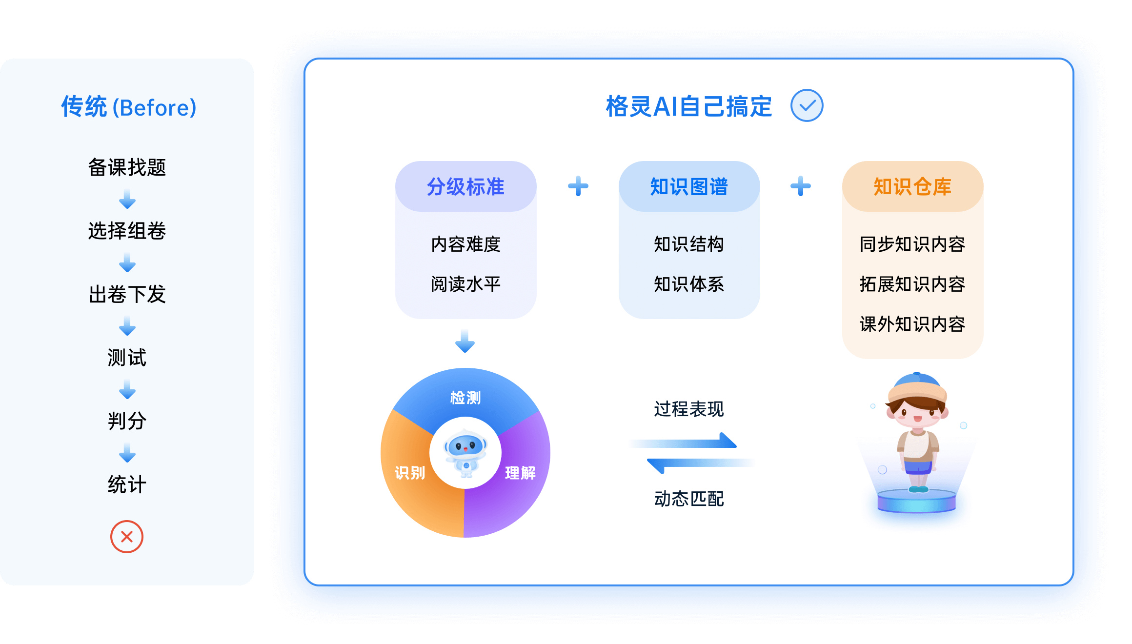 个性化自适应的阅读学练与评估